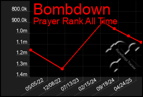 Total Graph of Bombdown