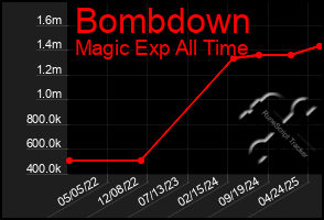 Total Graph of Bombdown