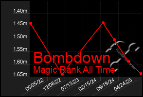 Total Graph of Bombdown