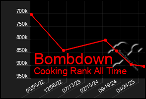 Total Graph of Bombdown