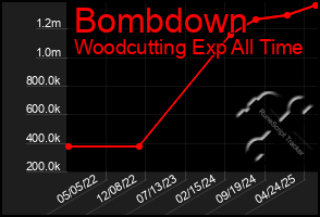 Total Graph of Bombdown