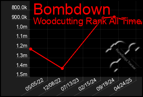 Total Graph of Bombdown