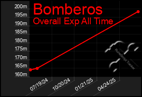 Total Graph of Bomberos