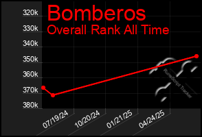 Total Graph of Bomberos
