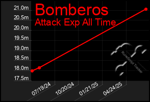 Total Graph of Bomberos