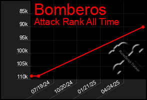 Total Graph of Bomberos