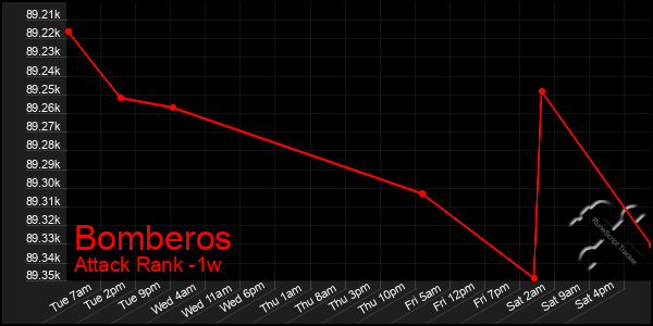 Last 7 Days Graph of Bomberos