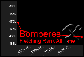 Total Graph of Bomberos
