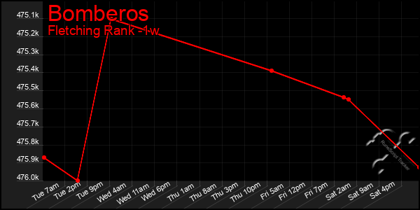 Last 7 Days Graph of Bomberos