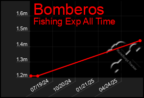 Total Graph of Bomberos