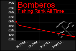 Total Graph of Bomberos
