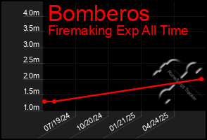Total Graph of Bomberos