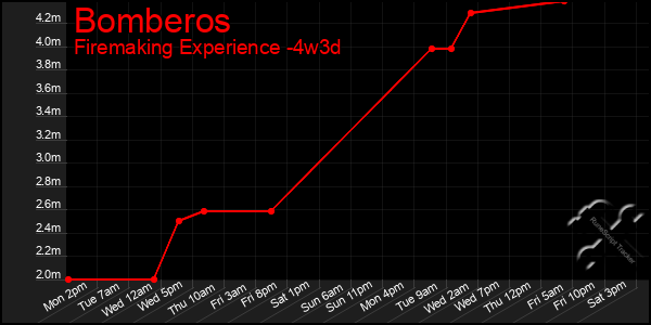 Last 31 Days Graph of Bomberos