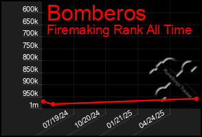 Total Graph of Bomberos