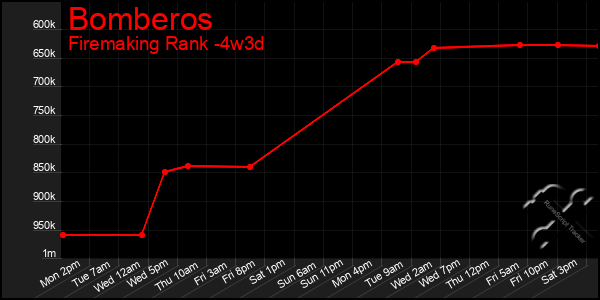 Last 31 Days Graph of Bomberos