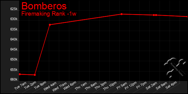 Last 7 Days Graph of Bomberos