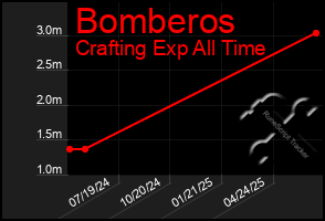 Total Graph of Bomberos