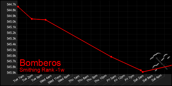 Last 7 Days Graph of Bomberos