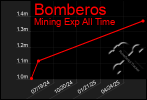 Total Graph of Bomberos