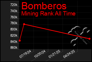Total Graph of Bomberos