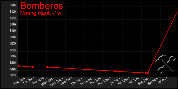 Last 7 Days Graph of Bomberos