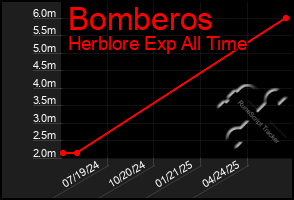 Total Graph of Bomberos