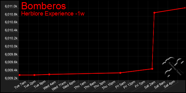 Last 7 Days Graph of Bomberos