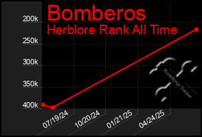 Total Graph of Bomberos