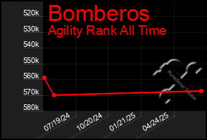 Total Graph of Bomberos