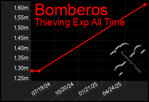 Total Graph of Bomberos