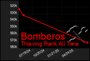 Total Graph of Bomberos