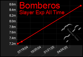 Total Graph of Bomberos
