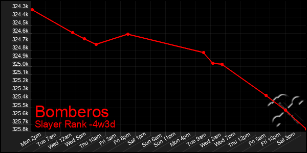 Last 31 Days Graph of Bomberos