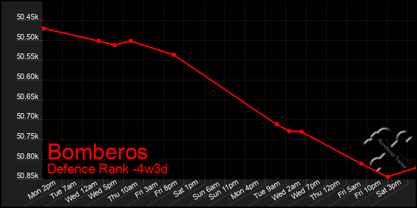 Last 31 Days Graph of Bomberos