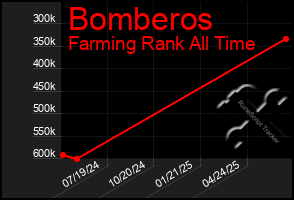 Total Graph of Bomberos