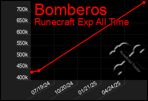 Total Graph of Bomberos