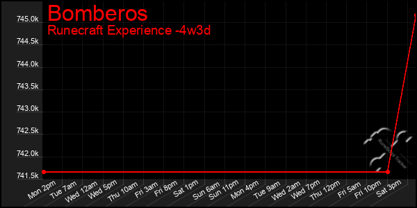 Last 31 Days Graph of Bomberos