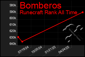 Total Graph of Bomberos