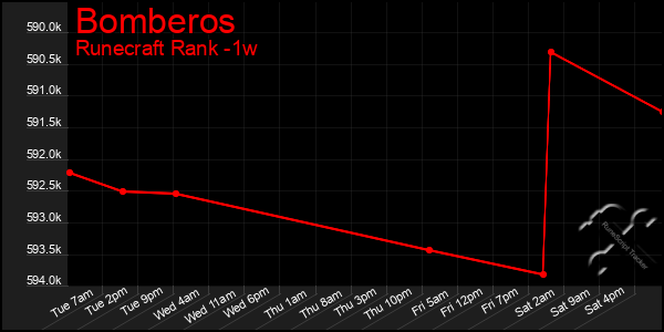 Last 7 Days Graph of Bomberos