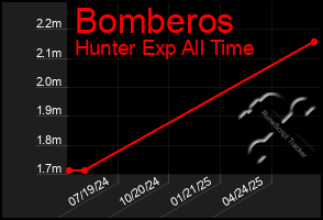 Total Graph of Bomberos