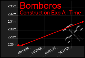 Total Graph of Bomberos