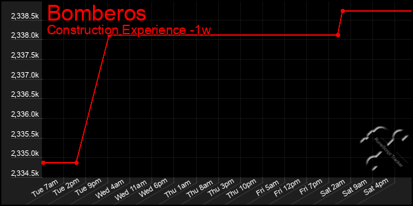 Last 7 Days Graph of Bomberos