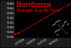 Total Graph of Bomberos