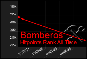 Total Graph of Bomberos