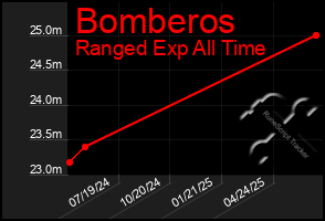 Total Graph of Bomberos
