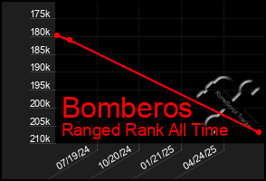 Total Graph of Bomberos