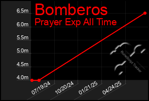 Total Graph of Bomberos
