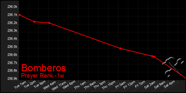 Last 7 Days Graph of Bomberos