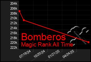 Total Graph of Bomberos
