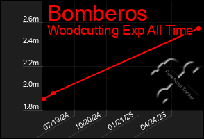 Total Graph of Bomberos